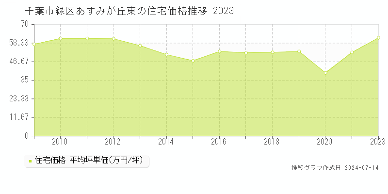 千葉市緑区あすみが丘東の住宅価格推移グラフ 