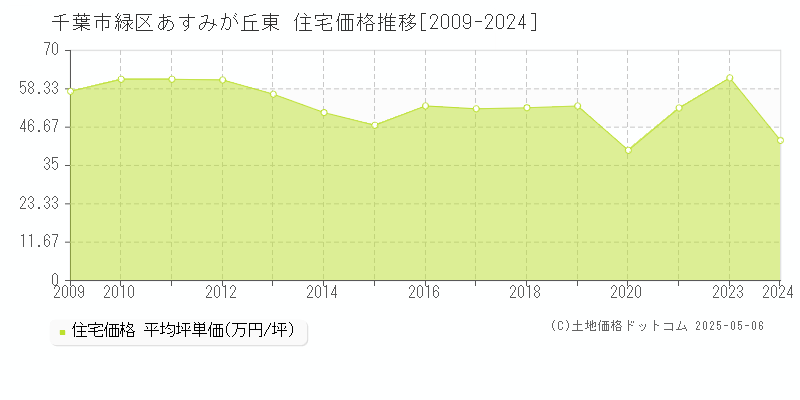 あすみが丘東(千葉市緑区)の住宅価格推移グラフ(坪単価)[2009-2024年]