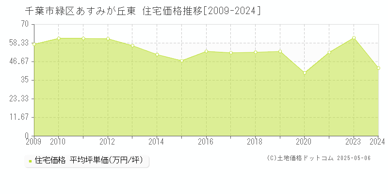 千葉市緑区あすみが丘東の住宅価格推移グラフ 