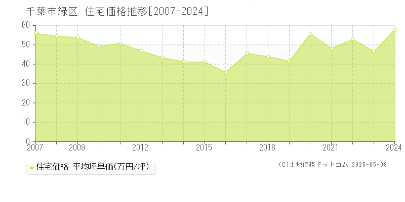 千葉市緑区(千葉県)の住宅価格推移グラフ(坪単価)[2007-2024年]