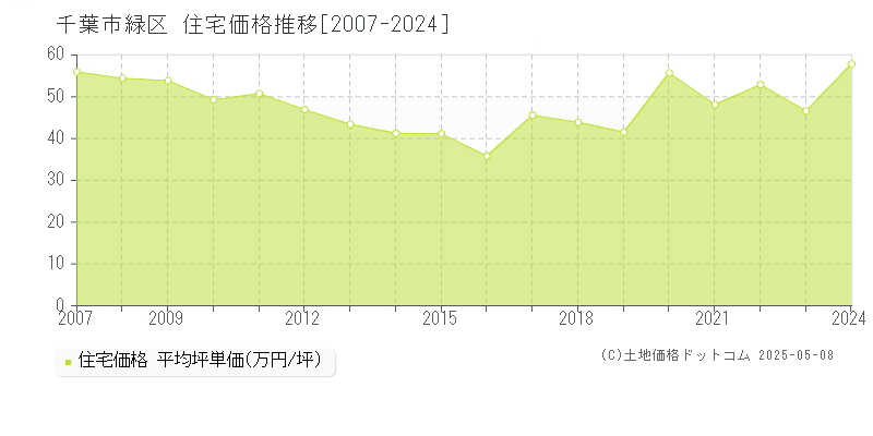 千葉市緑区の住宅価格推移グラフ 