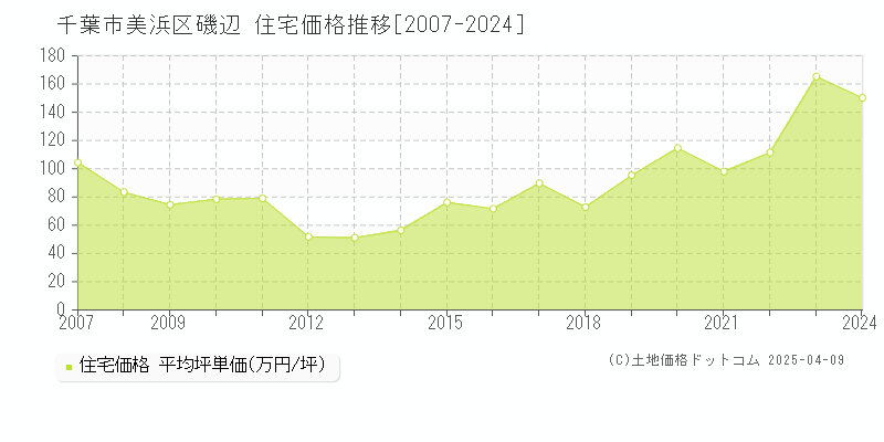 千葉市美浜区磯辺の住宅価格推移グラフ 