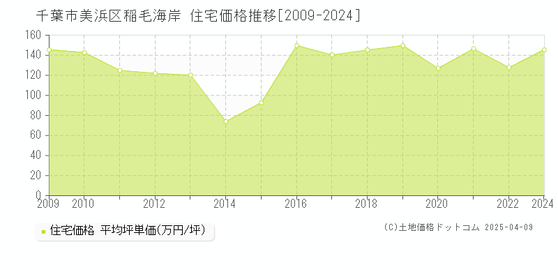 千葉市美浜区稲毛海岸の住宅価格推移グラフ 