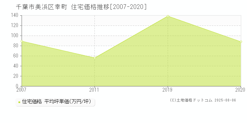 幸町(千葉市美浜区)の住宅価格推移グラフ(坪単価)[2007-2020年]