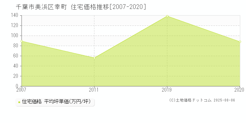 千葉市美浜区幸町の住宅価格推移グラフ 