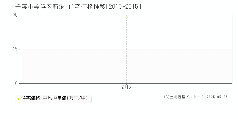 新港(千葉市美浜区)の住宅価格推移グラフ(坪単価)[2015-2015年]