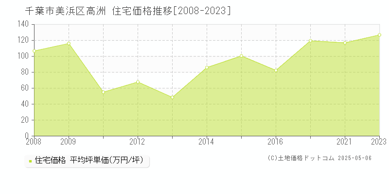 高洲(千葉市美浜区)の住宅価格推移グラフ(坪単価)[2008-2023年]