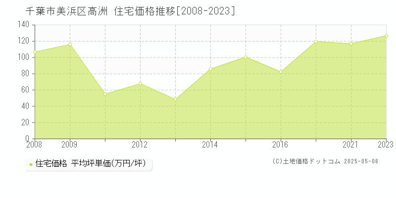 千葉市美浜区高洲の住宅価格推移グラフ 