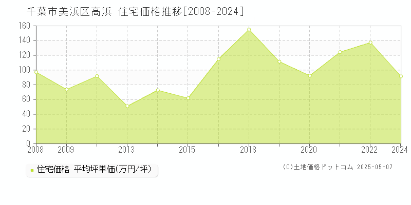 高浜(千葉市美浜区)の住宅価格推移グラフ(坪単価)[2008-2024年]