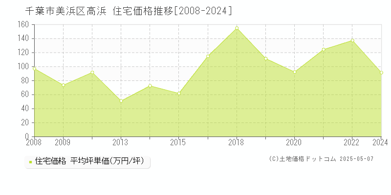 千葉市美浜区高浜の住宅価格推移グラフ 