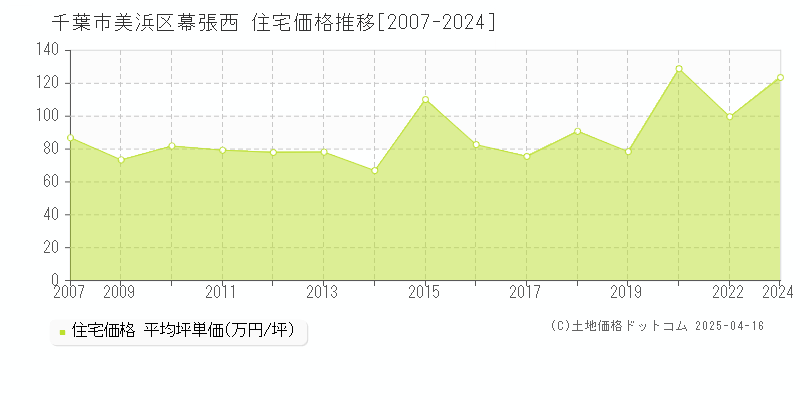 千葉市美浜区幕張西の住宅価格推移グラフ 