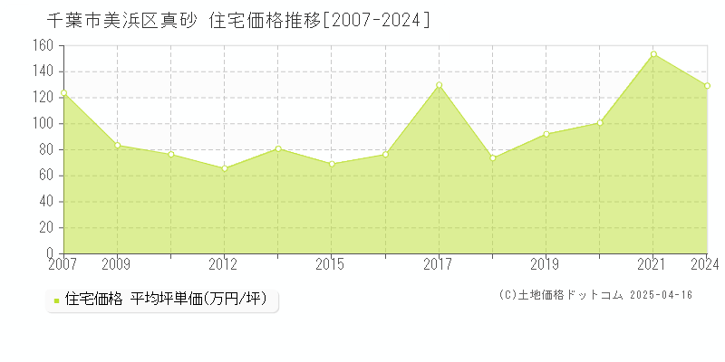 千葉市美浜区真砂の住宅価格推移グラフ 