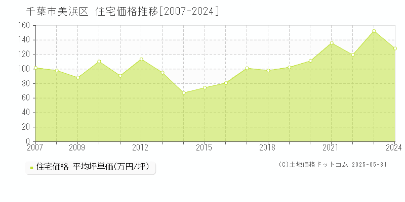 千葉市美浜区(千葉県)の住宅価格推移グラフ(坪単価)[2007-2024年]