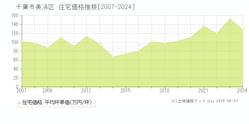 千葉市美浜区全域の住宅価格推移グラフ 