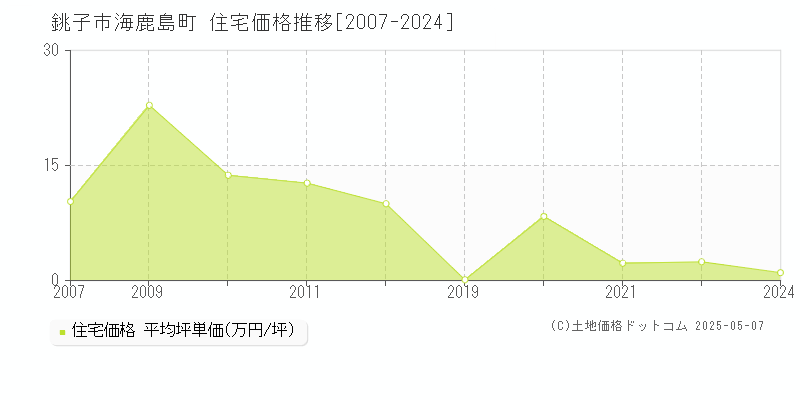 海鹿島町(銚子市)の住宅価格推移グラフ(坪単価)[2007-2024年]
