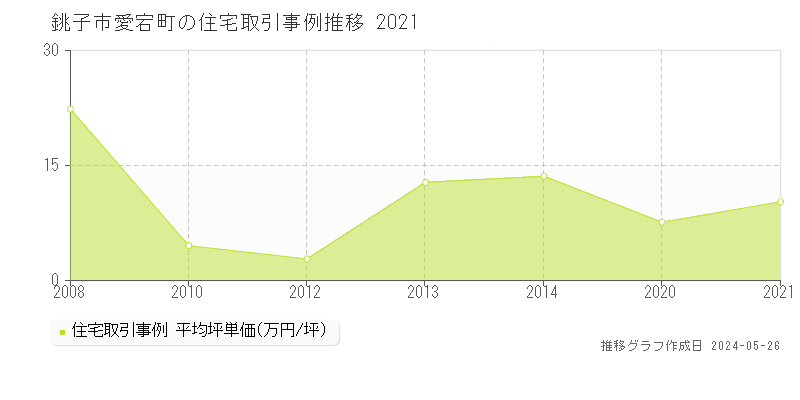 銚子市愛宕町の住宅価格推移グラフ 