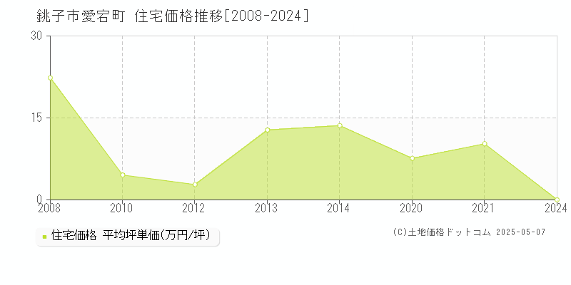 愛宕町(銚子市)の住宅価格推移グラフ(坪単価)[2008-2024年]