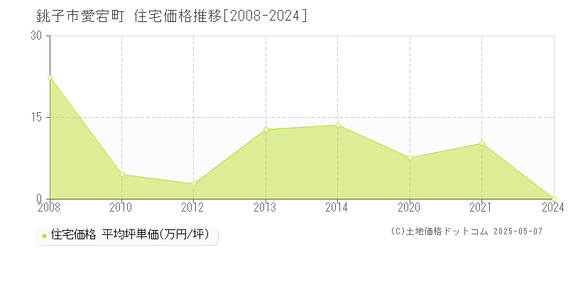 銚子市愛宕町の住宅価格推移グラフ 