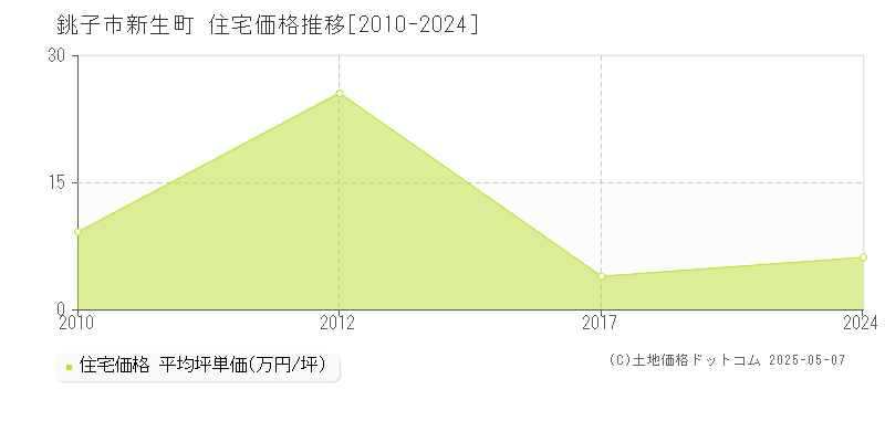 新生町(銚子市)の住宅価格推移グラフ(坪単価)[2010-2024年]