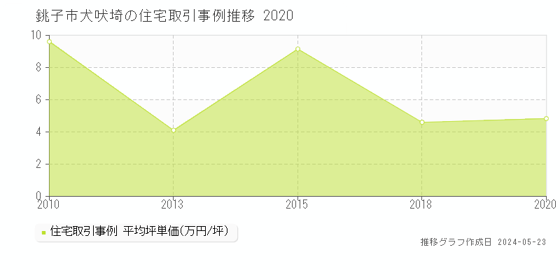銚子市犬吠埼の住宅価格推移グラフ 
