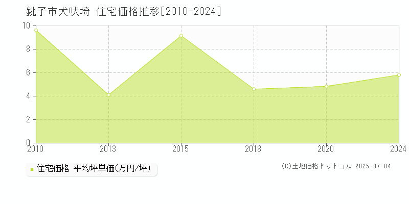 犬吠埼(銚子市)の住宅価格推移グラフ(坪単価)[2010-2024年]