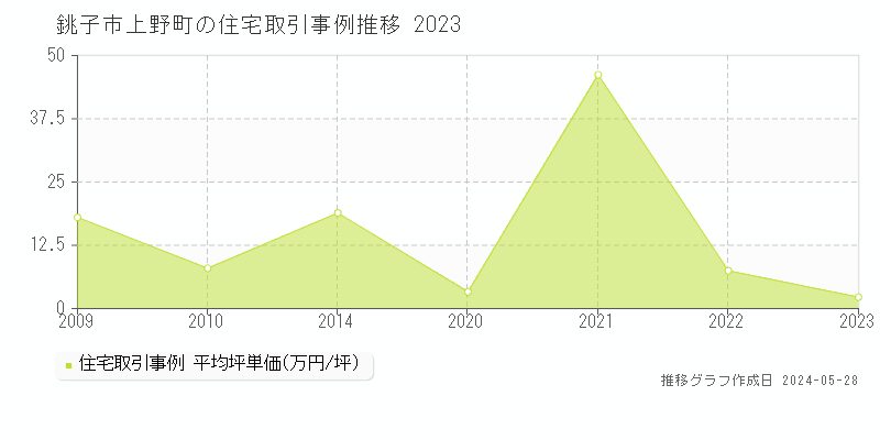 銚子市上野町の住宅価格推移グラフ 