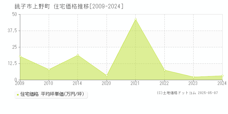 上野町(銚子市)の住宅価格推移グラフ(坪単価)[2009-2024年]