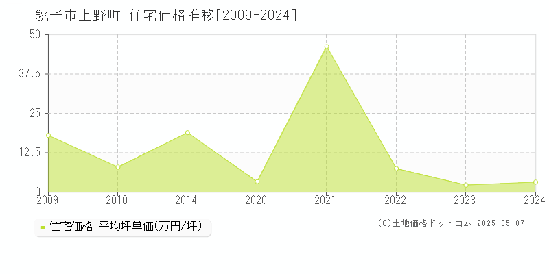 銚子市上野町の住宅価格推移グラフ 