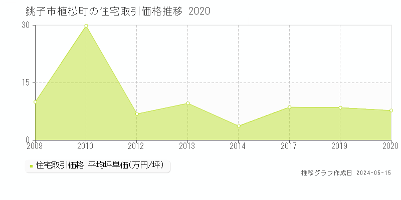 銚子市植松町の住宅価格推移グラフ 
