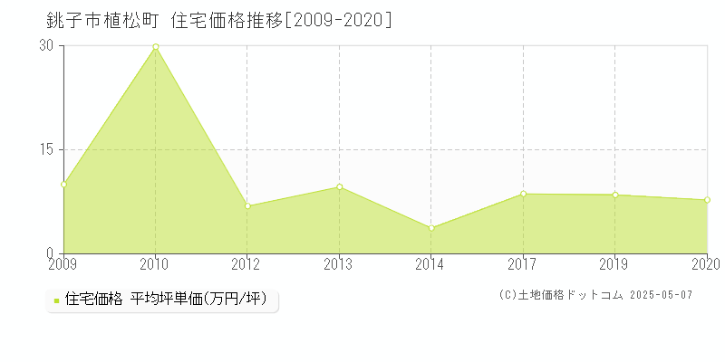 植松町(銚子市)の住宅価格推移グラフ(坪単価)[2009-2020年]