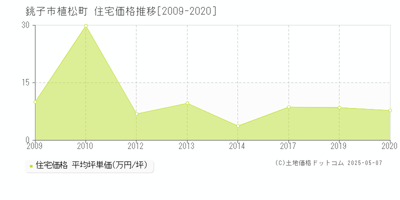 銚子市植松町の住宅価格推移グラフ 