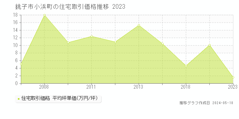 銚子市小浜町の住宅価格推移グラフ 