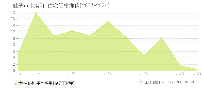 小浜町(銚子市)の住宅価格推移グラフ(坪単価)[2007-2024年]
