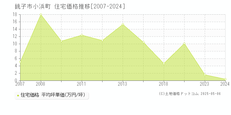 銚子市小浜町の住宅価格推移グラフ 