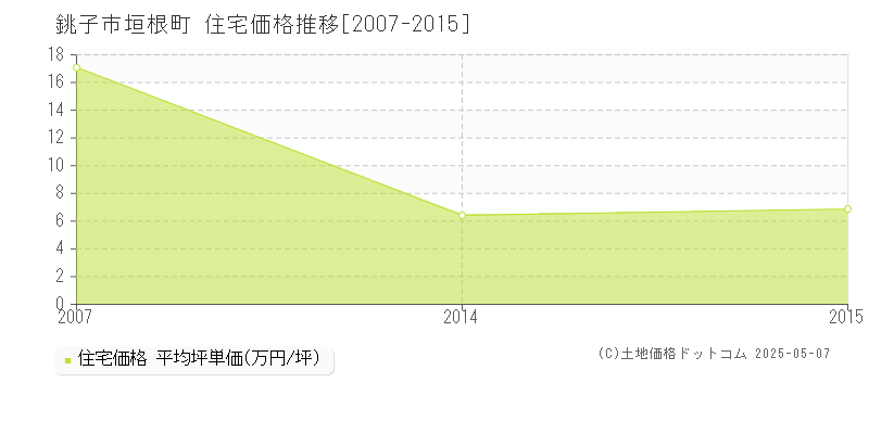 垣根町(銚子市)の住宅価格推移グラフ(坪単価)[2007-2015年]