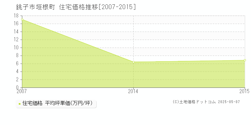 銚子市垣根町の住宅価格推移グラフ 