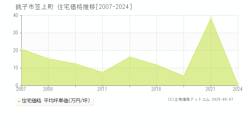 笠上町(銚子市)の住宅価格推移グラフ(坪単価)[2007-2024年]