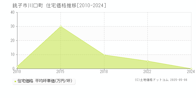 川口町(銚子市)の住宅価格推移グラフ(坪単価)[2010-2024年]