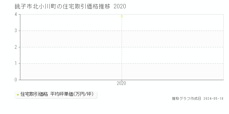 銚子市北小川町の住宅価格推移グラフ 