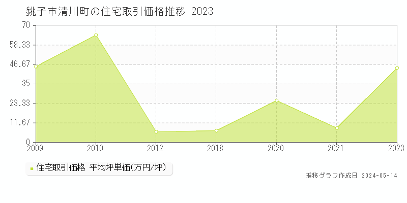 銚子市清川町の住宅価格推移グラフ 