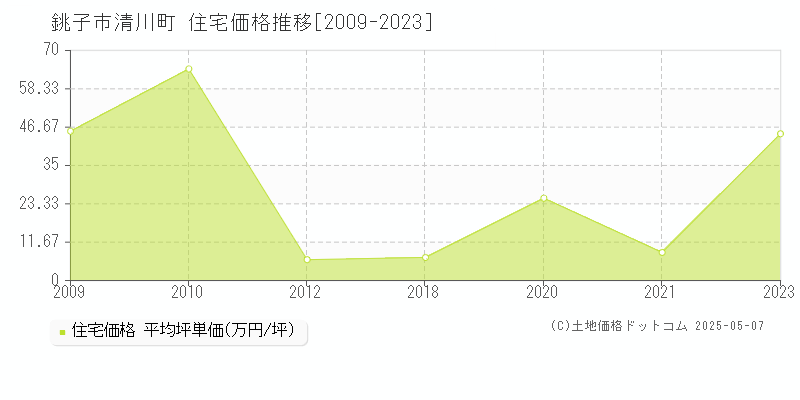清川町(銚子市)の住宅価格推移グラフ(坪単価)[2009-2023年]