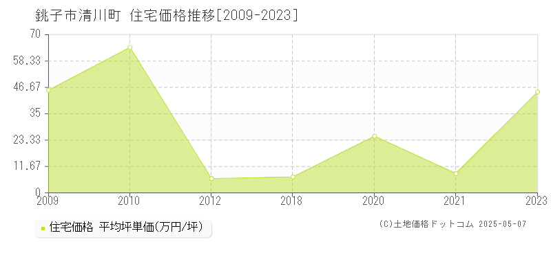 銚子市清川町の住宅価格推移グラフ 