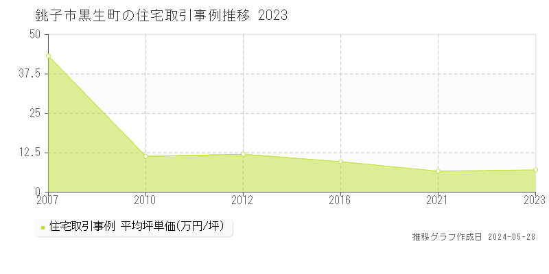 銚子市黒生町の住宅価格推移グラフ 