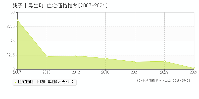 黒生町(銚子市)の住宅価格推移グラフ(坪単価)[2007-2024年]