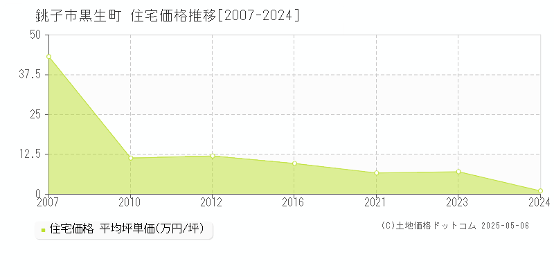 銚子市黒生町の住宅価格推移グラフ 