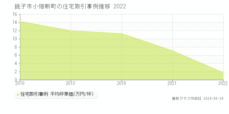 銚子市小畑新町の住宅取引事例推移グラフ 