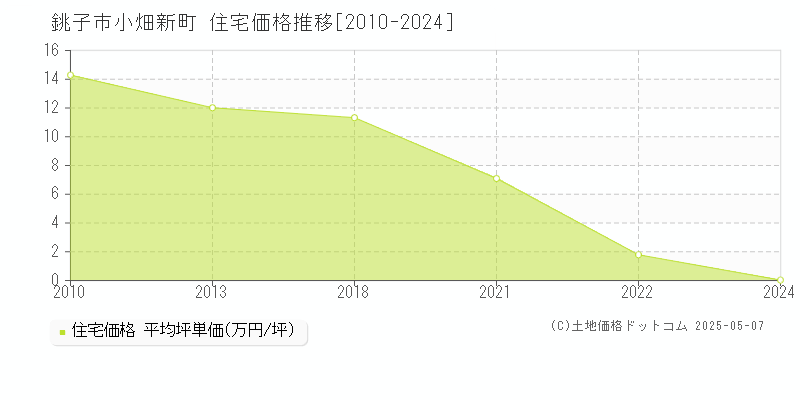 小畑新町(銚子市)の住宅価格推移グラフ(坪単価)[2010-2024年]