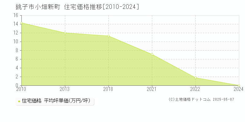 銚子市小畑新町の住宅価格推移グラフ 