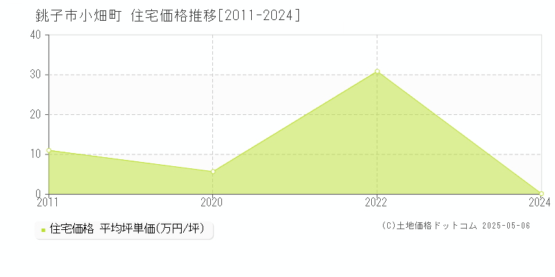小畑町(銚子市)の住宅価格推移グラフ(坪単価)[2011-2024年]