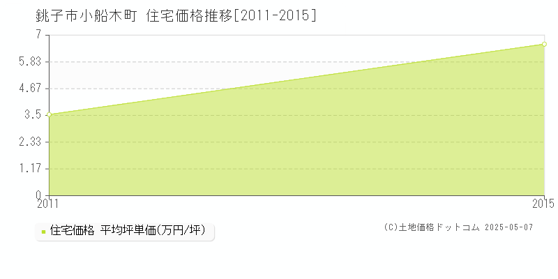 小船木町(銚子市)の住宅価格推移グラフ(坪単価)[2011-2015年]